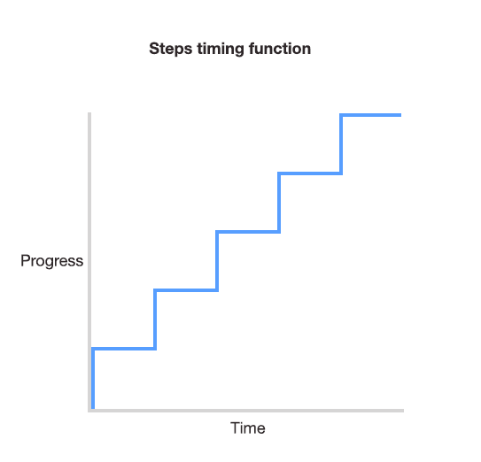 How the steps function is illustrated on a graph, as a series of discrete steps